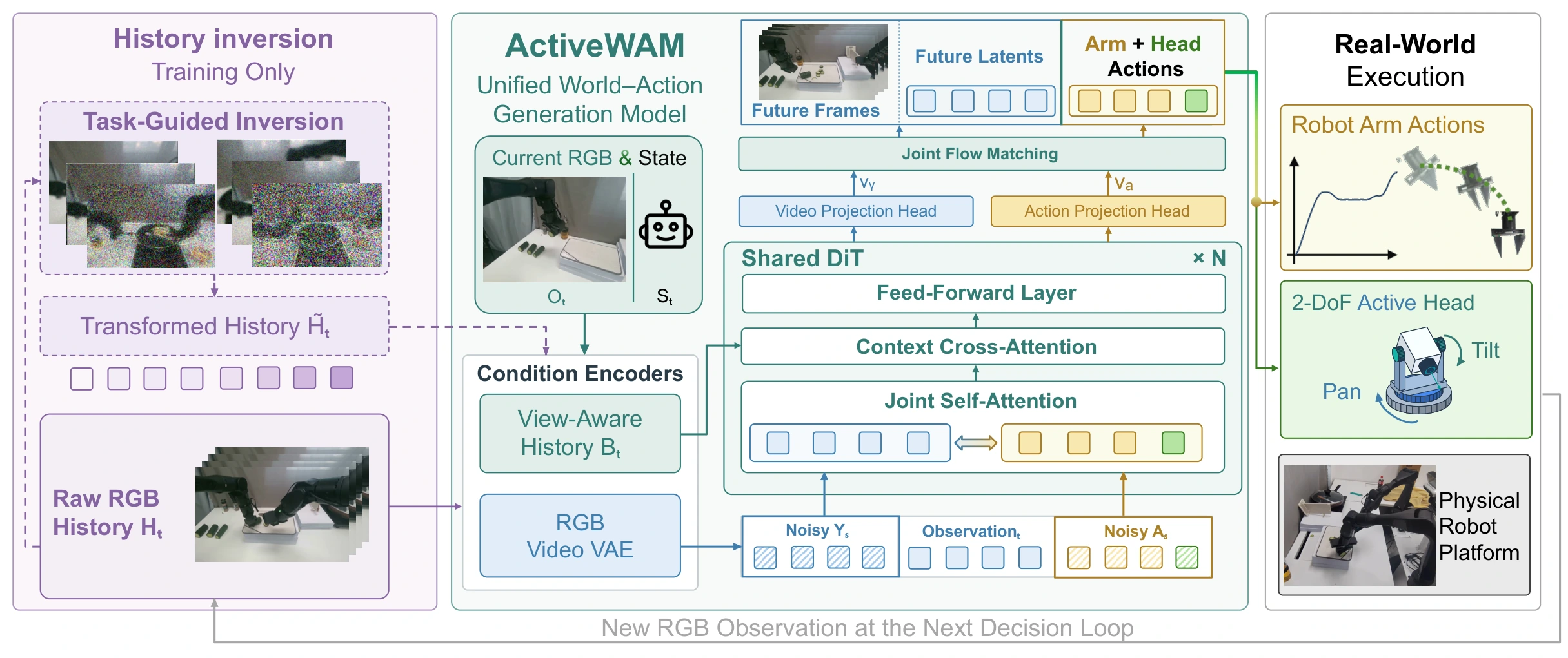 ActiveWAM architecture: training-time inversion, view-aware history, and a shared world–action generator