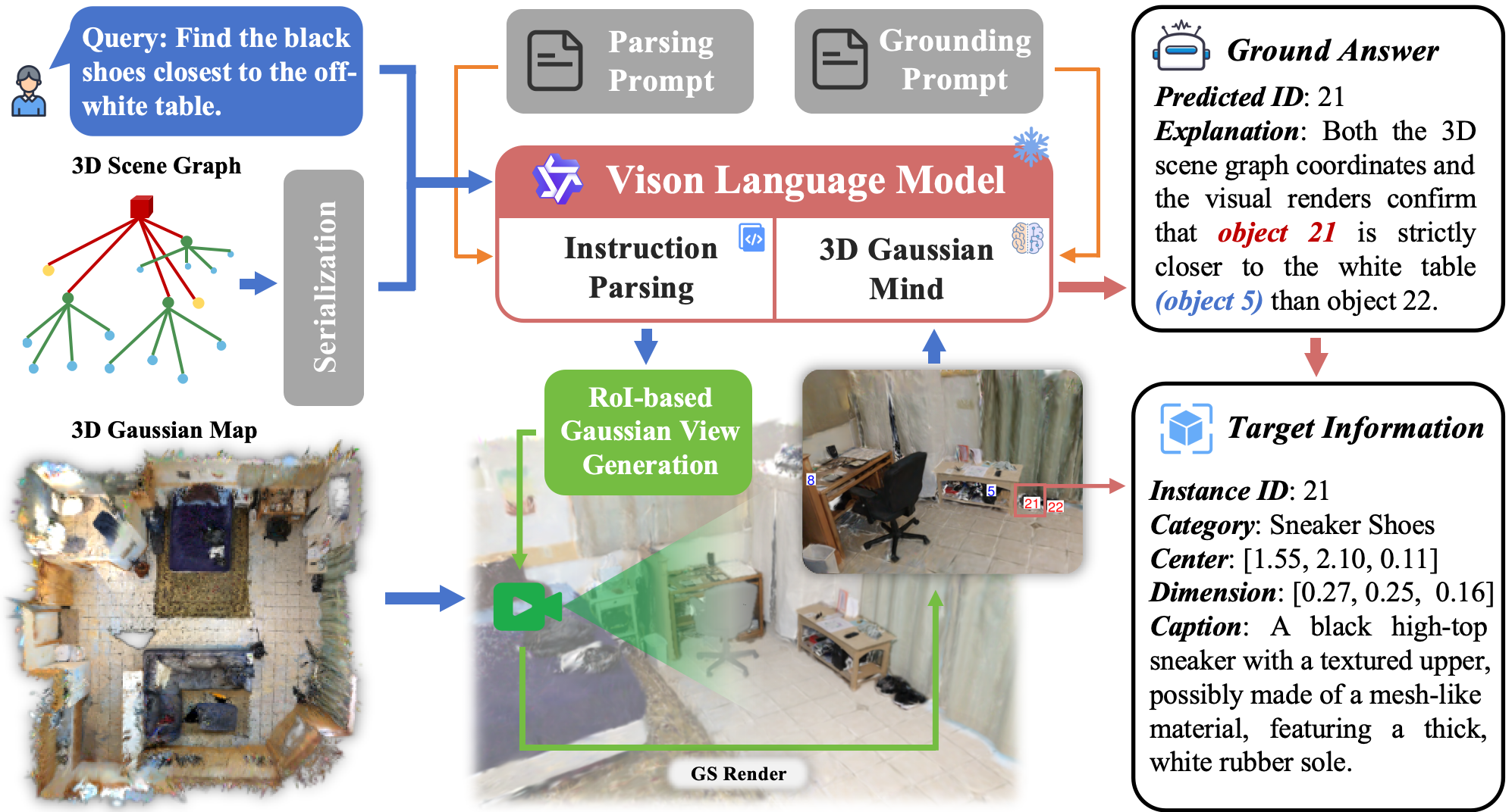 3D Gaussian Mind reasoning framework.
