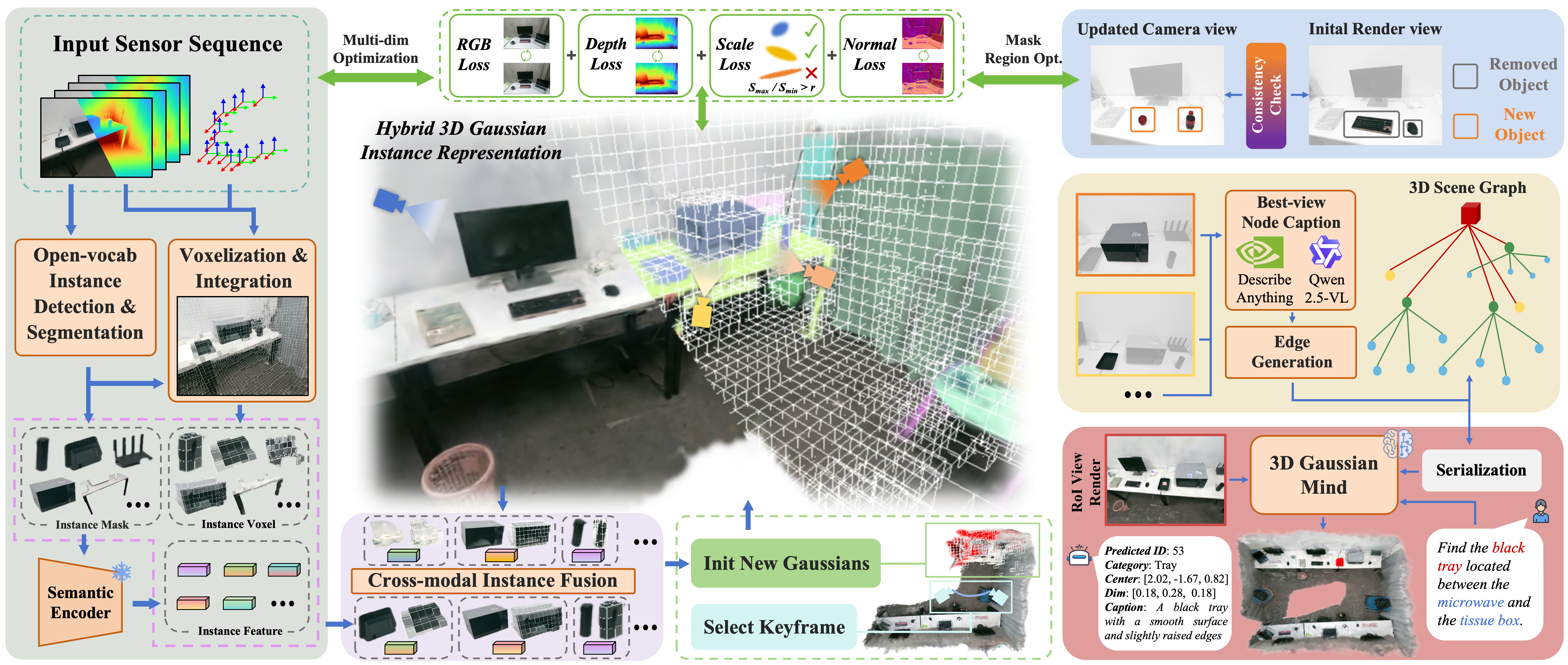 System overview of DGSG-Mind.