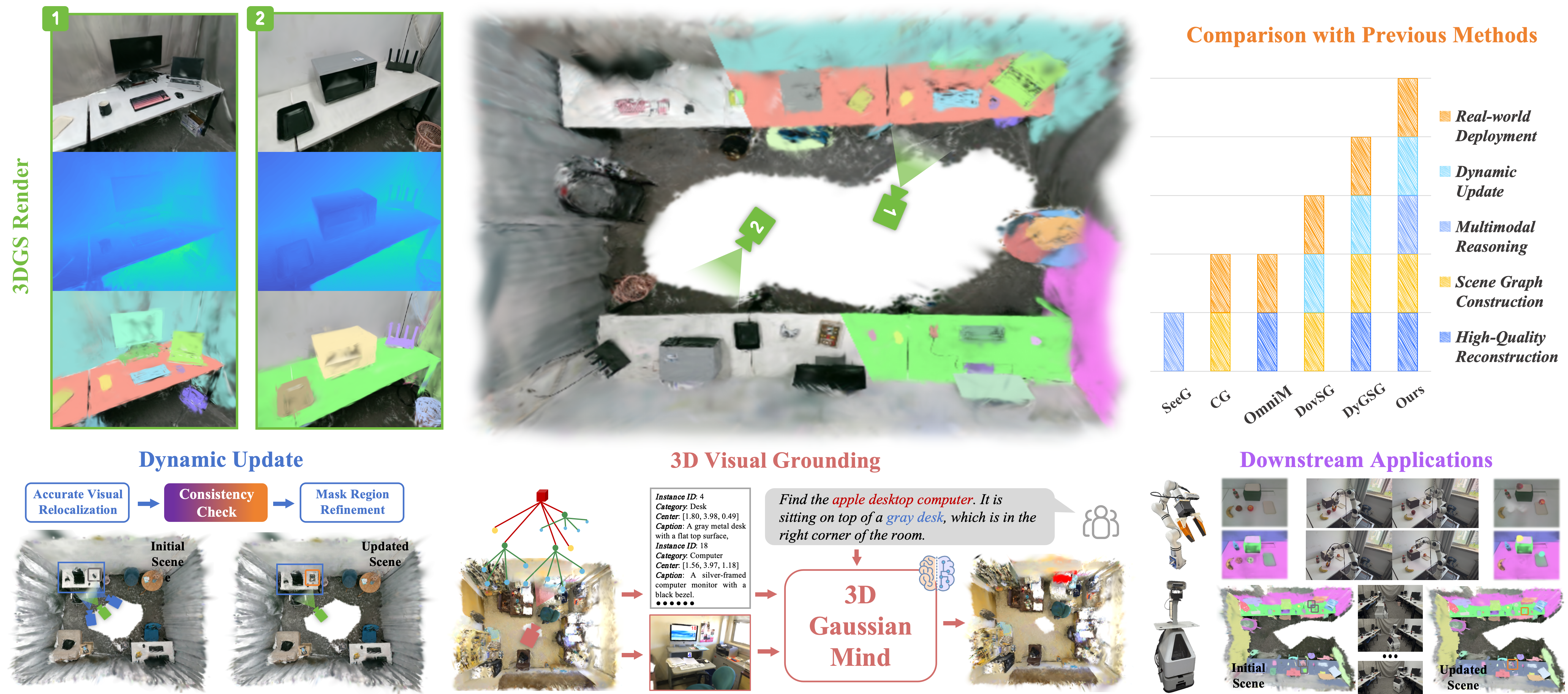 DGSG-Mind teaser comparing scene understanding capabilities across systems.