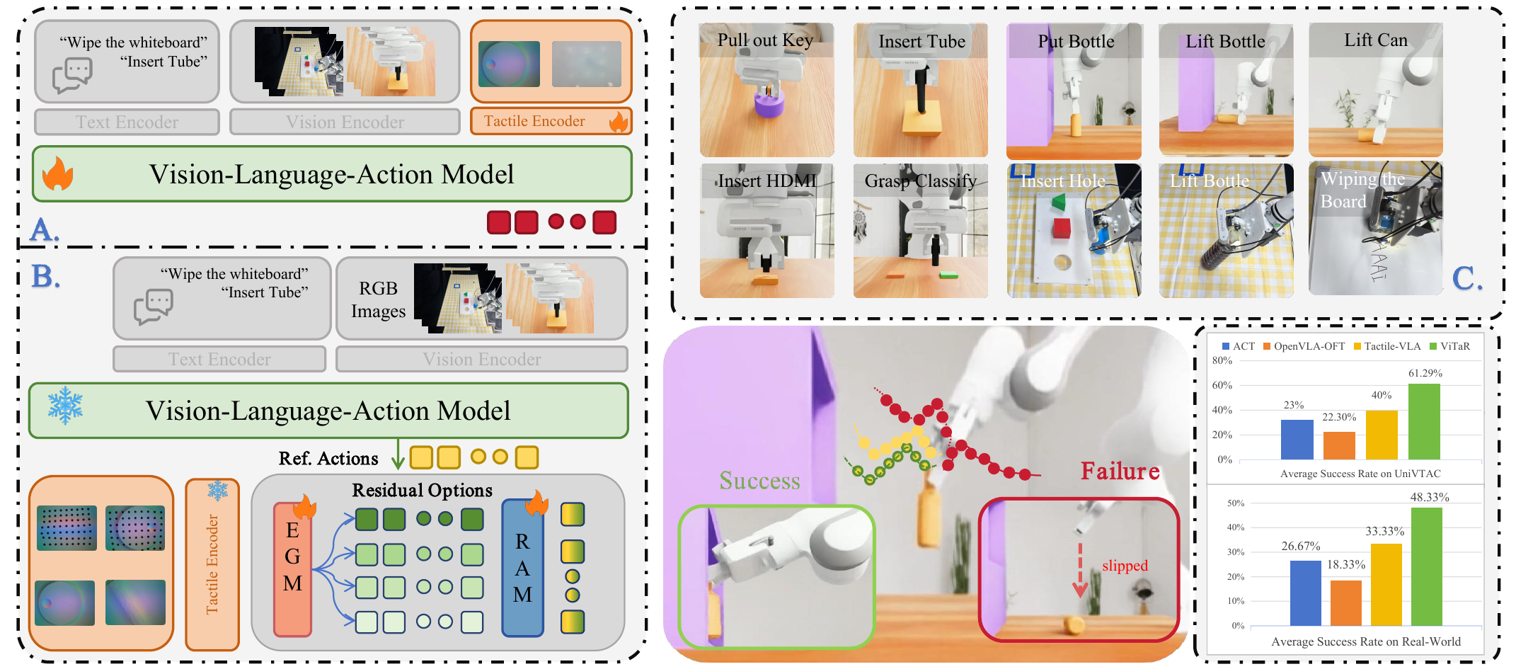 ViTaR teaser figure showing tactile residual adaptation over a frozen VLA policy.